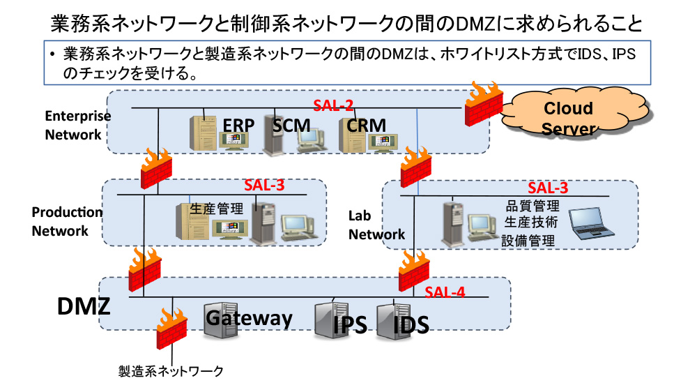BCP/BCMを考慮したISA95でISA99を導入 - 3. 業務系ネットワークと製造制御系ネットワークの間のDMZ 1