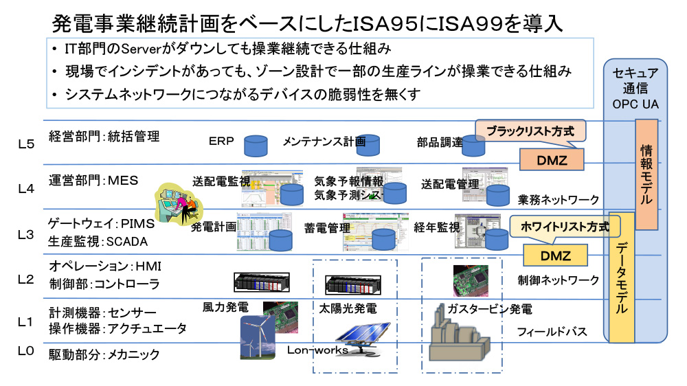 BCP/BCMを考慮したISA95でISA99を導入 - 4. 工場の発電設備のネットワークについて 1