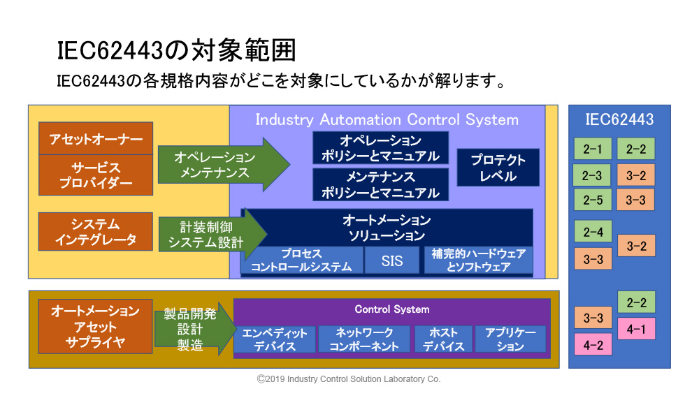 産業用サイバーセキュリティ規格 ガイドライン IEC 62443-2-1 和訳版 IEC 62443-2-1第2版の改訂内容と推奨される対応 | PwC Japanグループ