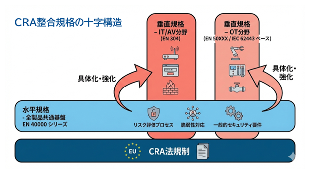CRA整合規格の十字構造